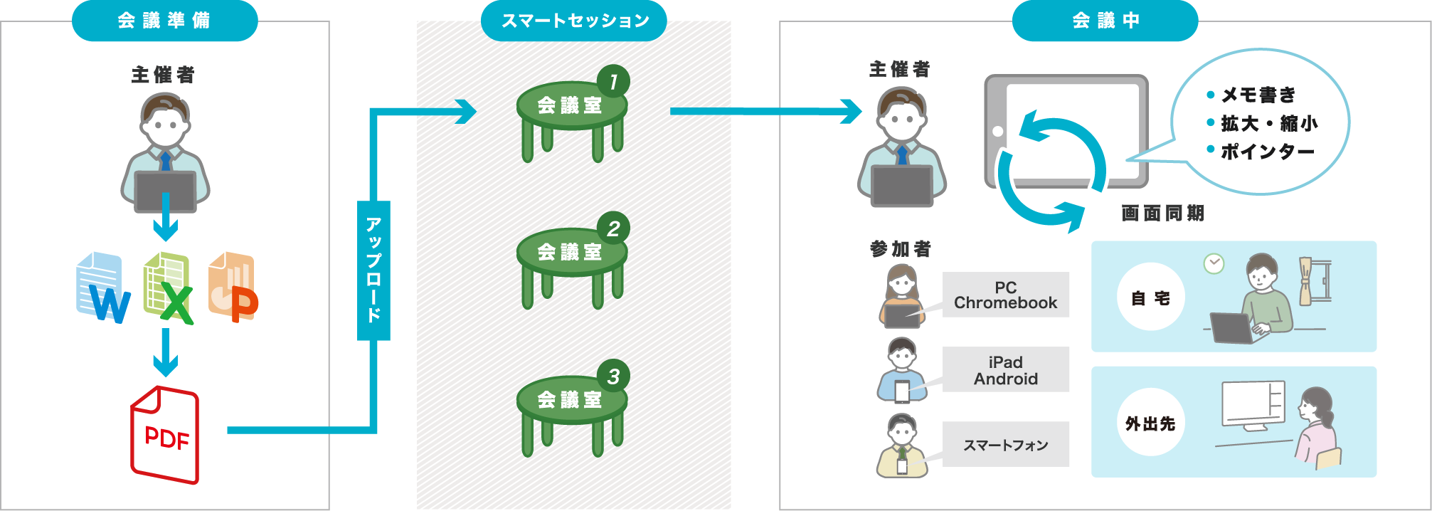 スマートセッションのシステム概要